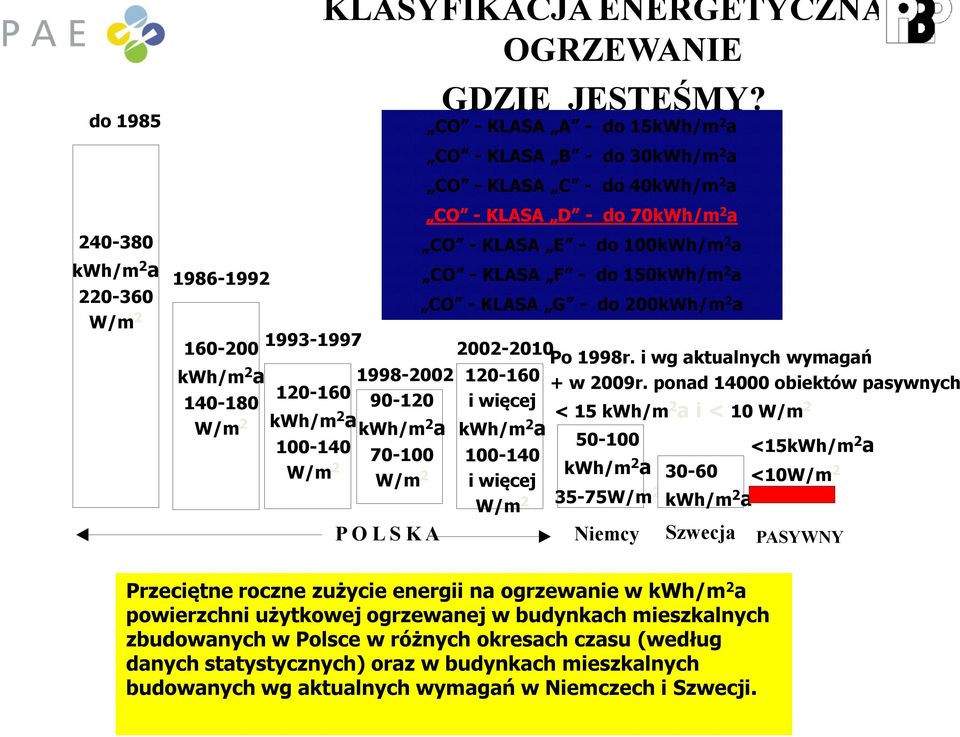 200kWh/m 2 a W/m 2 1993-1997 160-200 2002-2010 Po 1998r. i wg aktualnych wymagań kwh/m 2 a 1998-2002 120-160 + w 2009r.