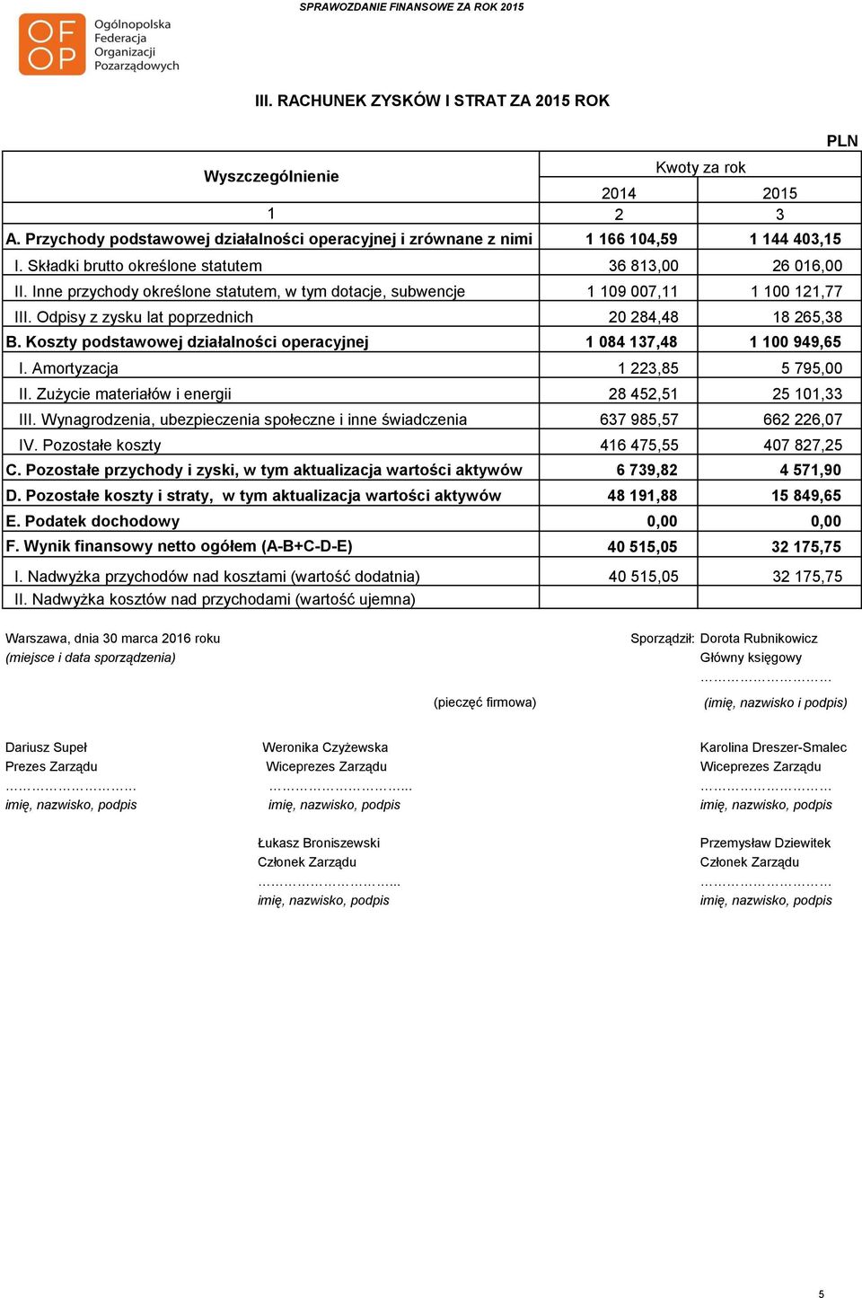 Odpisy z zysku lat poprzednich 20 284,48 18 265,38 B. Koszty podstawowej działalności operacyjnej 1 084 137,48 1 100 949,65 I. Amortyzacja 1 223,85 5 795,00 II.