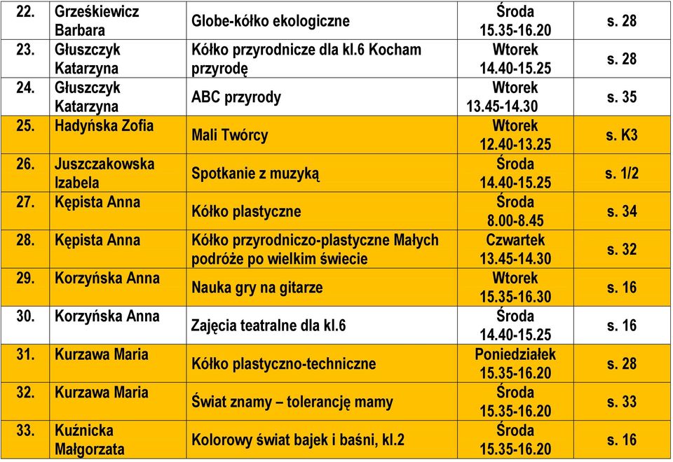 Kępista Anna Kółko przyrodniczo-plastyczne Małych podróże po wielkim świecie 29. Korzyńska Anna Nauka gry na gitarze 30. Korzyńska Anna 31.