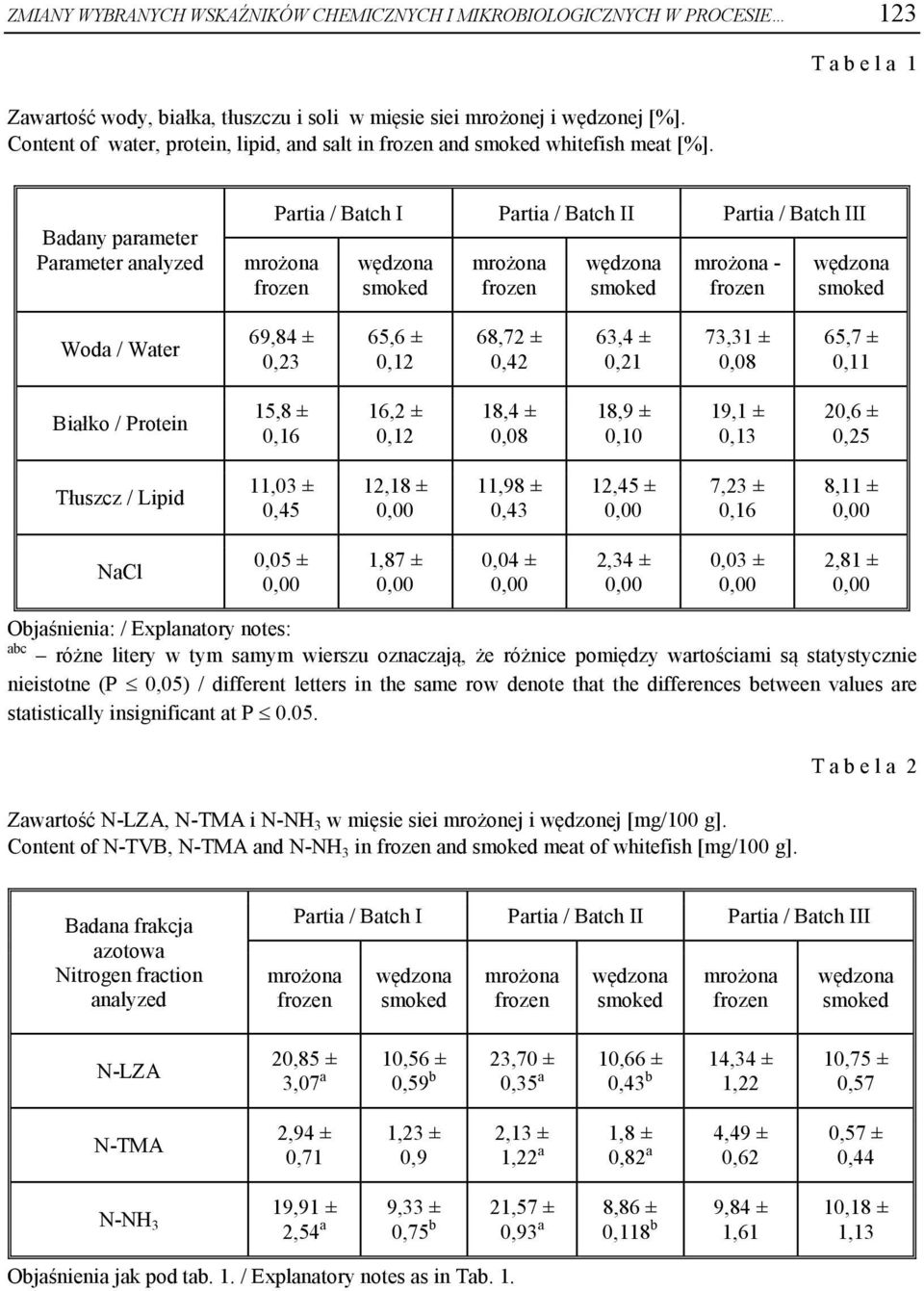 T a b e l a 1 Badany parameter Parameter analyzed Partia / Batch I Partia / Batch II Partia / Batch III - Woda / Water 69,84 ± 0,23 65,6 ± 0,12 68,72 ± 0,42 63,4 ± 0,21 73,31 ± 0,08 65,7 ± 0,11