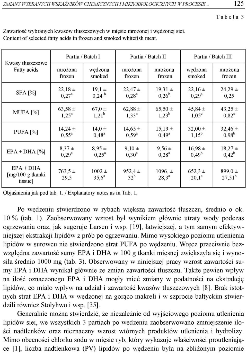 T a b e l a 3 Kwasy tłuszczowe Fatty acids SFA [%] MUFA [%] PUFA [%] EPA + DHA [%] Partia / Batch I Partia / Batch II Partia / Batch III 22,18 ± 19,1 ± 22,47 ± 19,31 ± 22,16 ± 24,29 ± 0,27 a 0,24 b