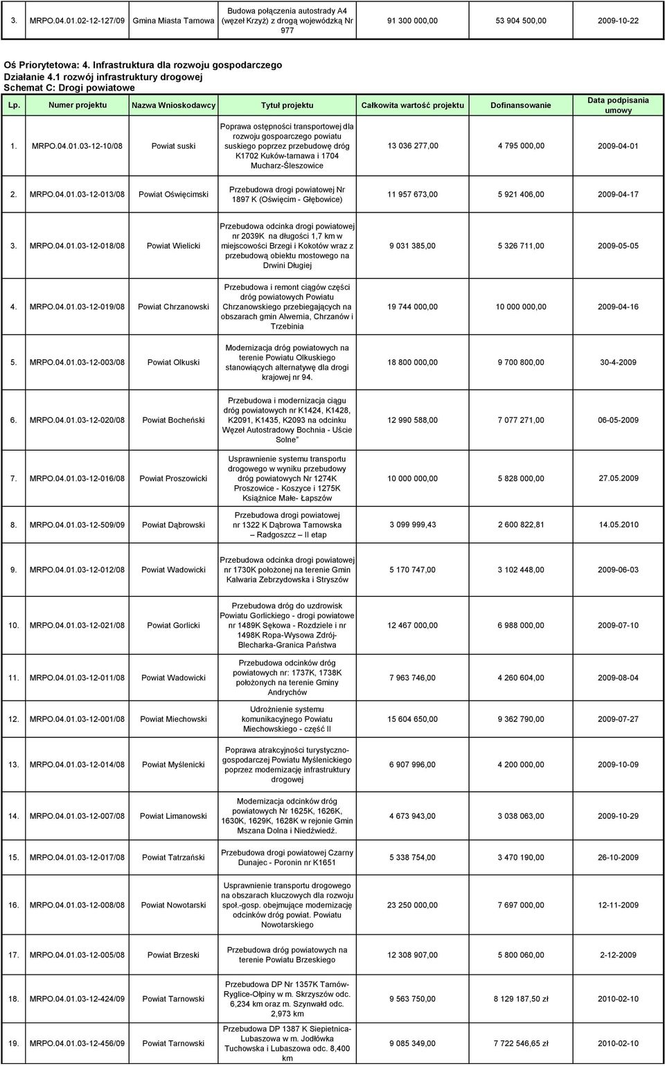 03-12-10/08 Powiat suski Poprawa ostępności transportowej dla rozwoju gospoarczego powiatu suskiego poprzez przebudowę dróg K1702 Kuków-tarnawa i 1704 Mucharz-Śleszowice 13 036 277,00 4 795 000,00
