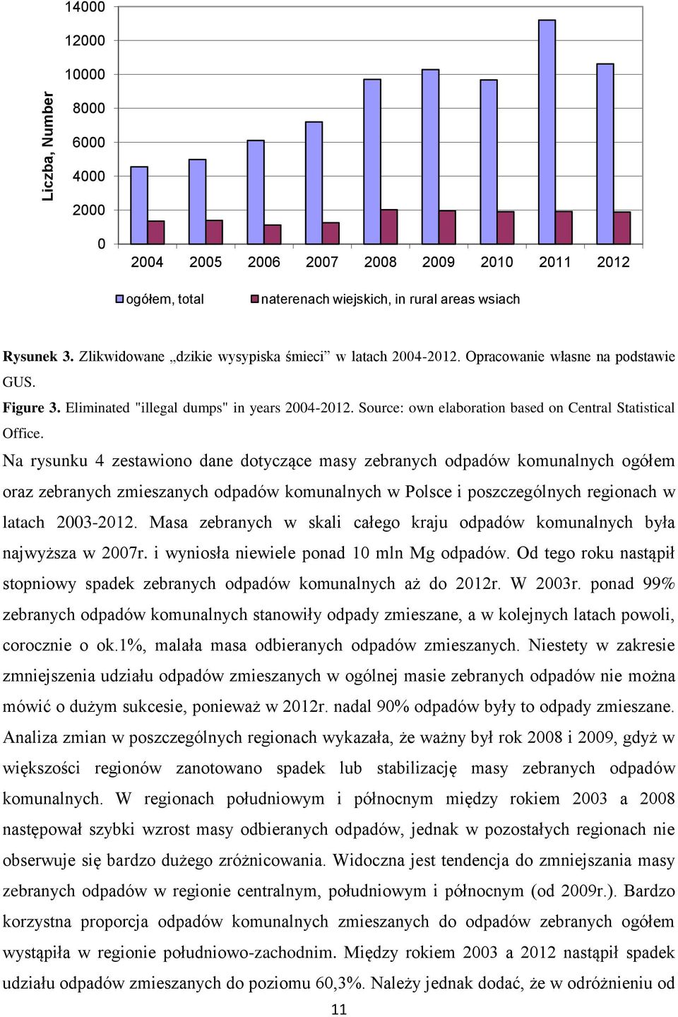 Source: own elaboration based on Central Statistical Office.