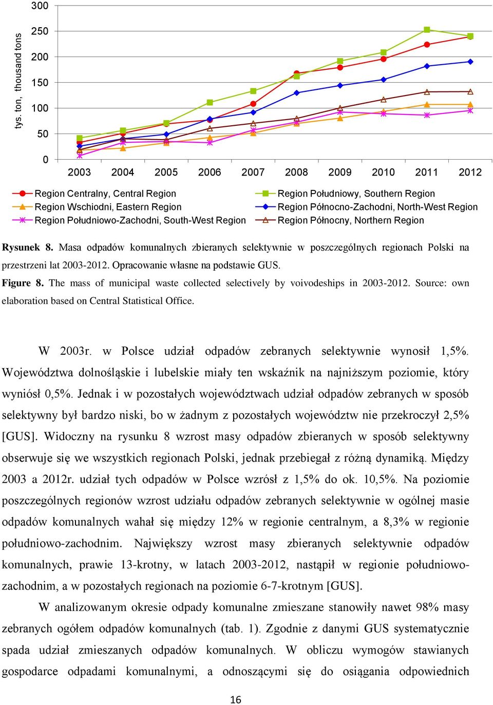 Masa odpadów komunalnych zbieranych selektywnie w poszczególnych regionach Polski na przestrzeni lat 2003-2012. Opracowanie własne na podstawie GUS. Figure 8.