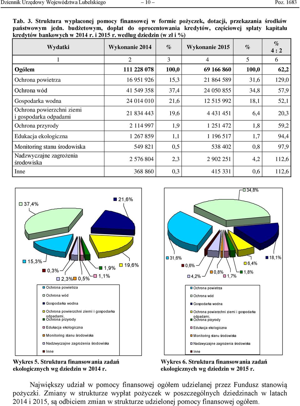 według dziedzin (w zł i %) % Wydatki Wykonanie 2014 % Wykonanie 2015 % 4 : 2 1 2 3 4 5 6 Ogółem 111 228 078 100,0 69 166 860 100,0 62,2 Ochrona powietrza 16 951 926 15,3 21 864 589 31,6 129,0 Ochrona