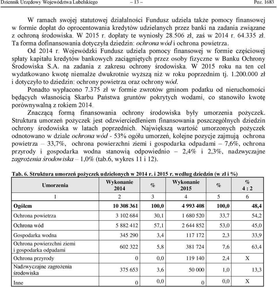 W 2015 r. dopłaty te wyniosły 28.506 zł, zaś w 2014 r. 64.335 zł. Ta forma dofinansowania dotyczyła dziedzin: ochrona wód i ochrona powietrza. Od 2014 r.