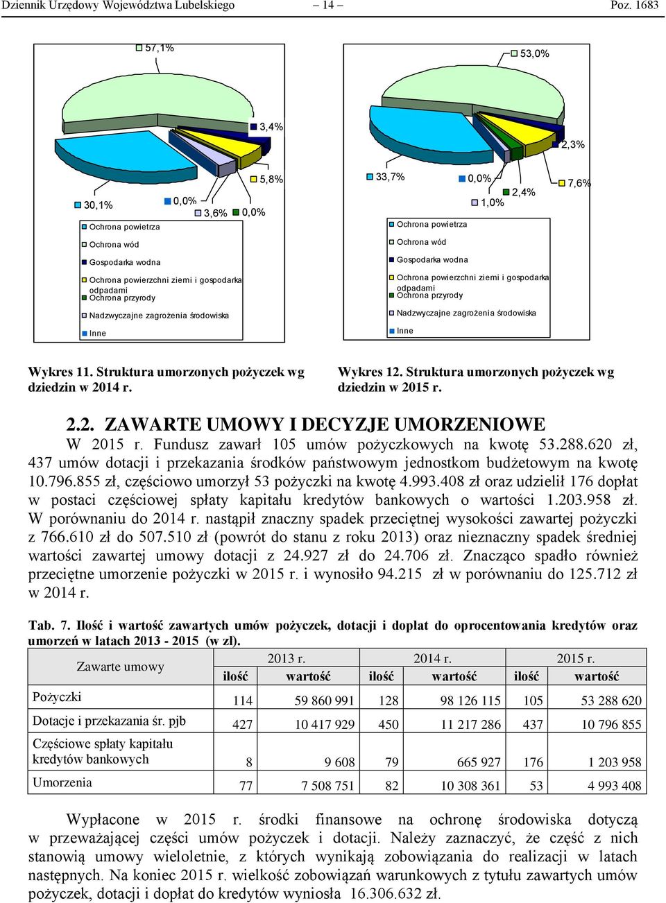 5,8% 33,7% 0,0% Ochrona powietrza Ochrona wód Gospodarka wodna 1,0% 2,4% Ochrona powierzchni ziemi i gospodarka odpadami Ochrona przyrody Nadzwyczajne zagrożenia środowiska Inne 7,6% Wykres 11.