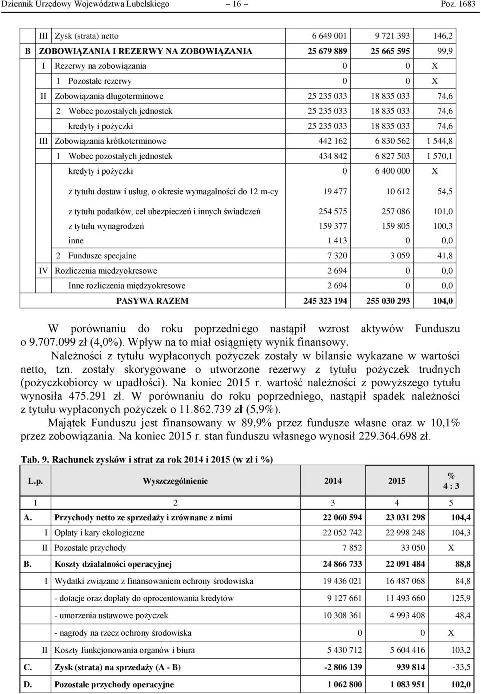 długoterminowe 25 235 033 18 835 033 74,6 2 Wobec pozostałych jednostek 25 235 033 18 835 033 74,6 kredyty i pożyczki 25 235 033 18 835 033 74,6 III Zobowiązania krótkoterminowe 442 162 6 830 562 1