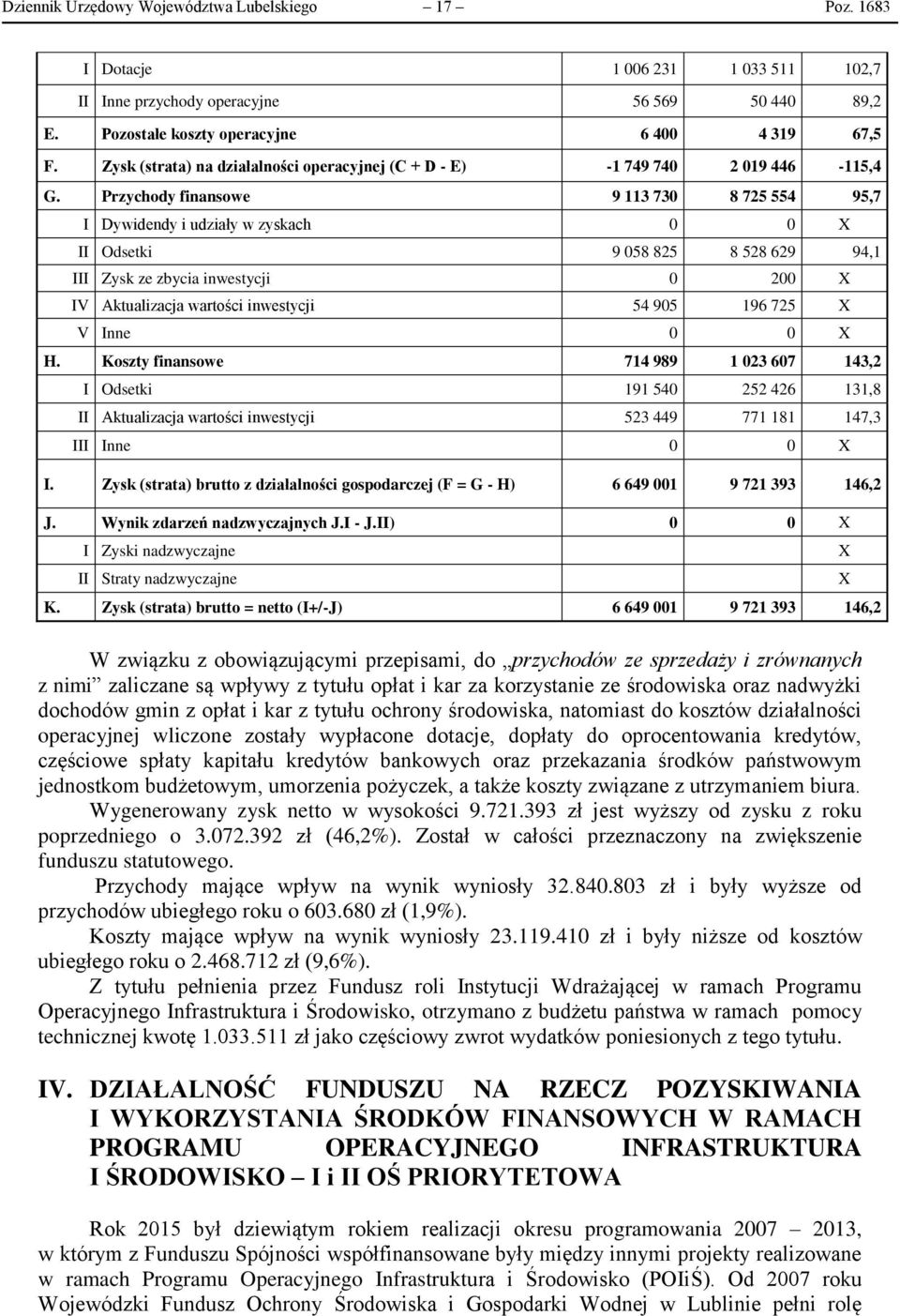 Przychody finansowe 9 113 730 8 725 554 95,7 I Dywidendy i udziały w zyskach 0 0 X II Odsetki 9 058 825 8 528 629 94,1 III Zysk ze zbycia inwestycji 0 200 X IV Aktualizacja wartości inwestycji 54 905