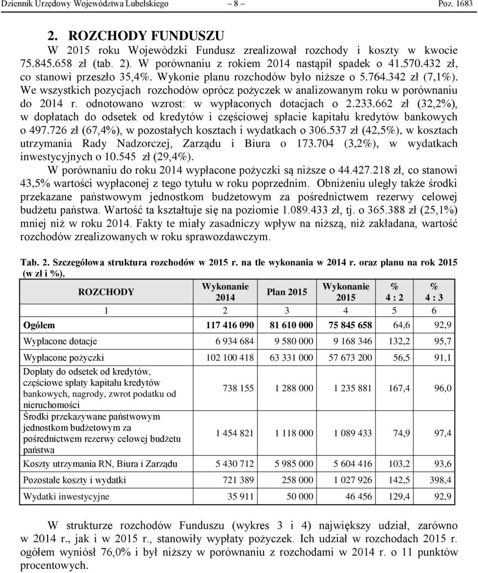 We wszystkich pozycjach rozchodów oprócz pożyczek w analizowanym roku w porównaniu do 2014 r. odnotowano wzrost: w wypłaconych dotacjach o 2.233.