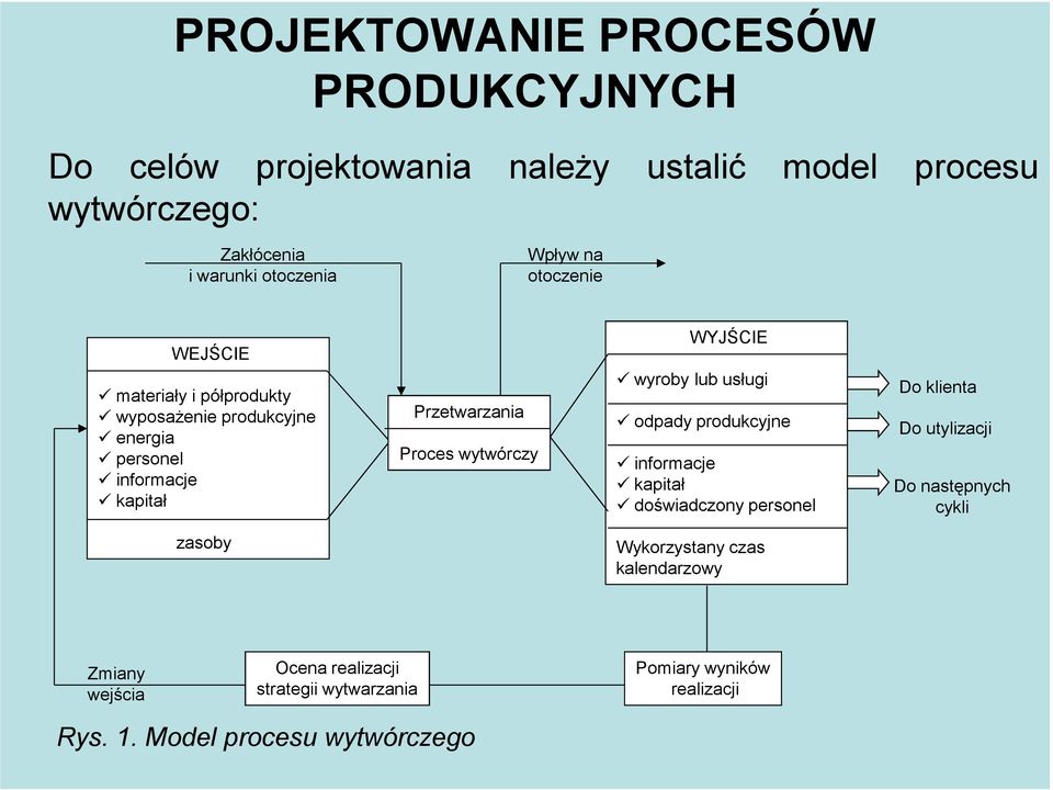 WYJŚCIE wyroby lub usługi odpady produkcyjne informacje kapitał doświadczony personel Do klienta Do utylizacji Do następnych cykli zasoby