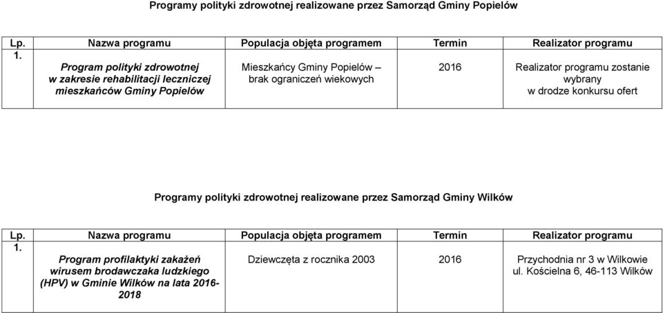 polityki zdrowotnej realizowane przez Samorząd Gminy Wilków Program profilaktyki zakażeń wirusem brodawczaka ludzkiego