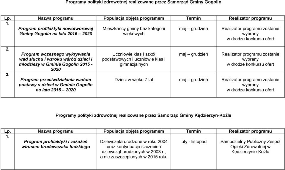 I szkół podstawowych i uczniowie klas I gimnazjalnych maj grudzień Dzieci w wieku 7 lat maj grudzień Programy polityki zdrowotnej realizowane przez Samorząd Gminy Kędzierzyn-Koźle Program