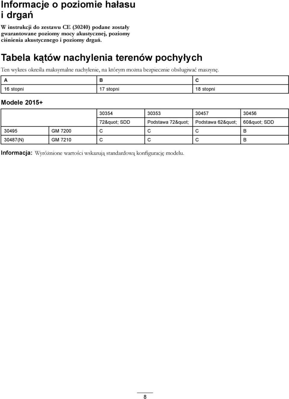 Tabela kątów nachylenia terenów pochyłych Ten wykres określa maksymalne nachylenie, na którym można bezpiecznie obsługiwać maszynę.