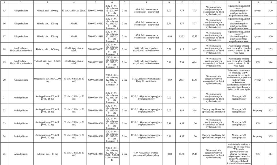 5909990414819 18 19 Amiloridum + Hydrochlorothiazidum Amiloridum + Hydrochlorothiazidum 20 Amiodaronum 21 Amitriptilinum 22 Amitriptilinum 23 Amitriptilinum 24 Amitriptilinum Tialorid, tabl.