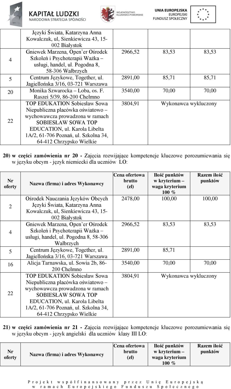 22 Raszei 5/39, 2966,52 83,53 83,53 2891,00 85,71 85,71 3540,00 70,00 70,00 3804,91 Wykonawca wykluczony 20) w części zamówienia nr 20 - Zajęcia rozwijające kompetencje kluczowe porozumiewania się w