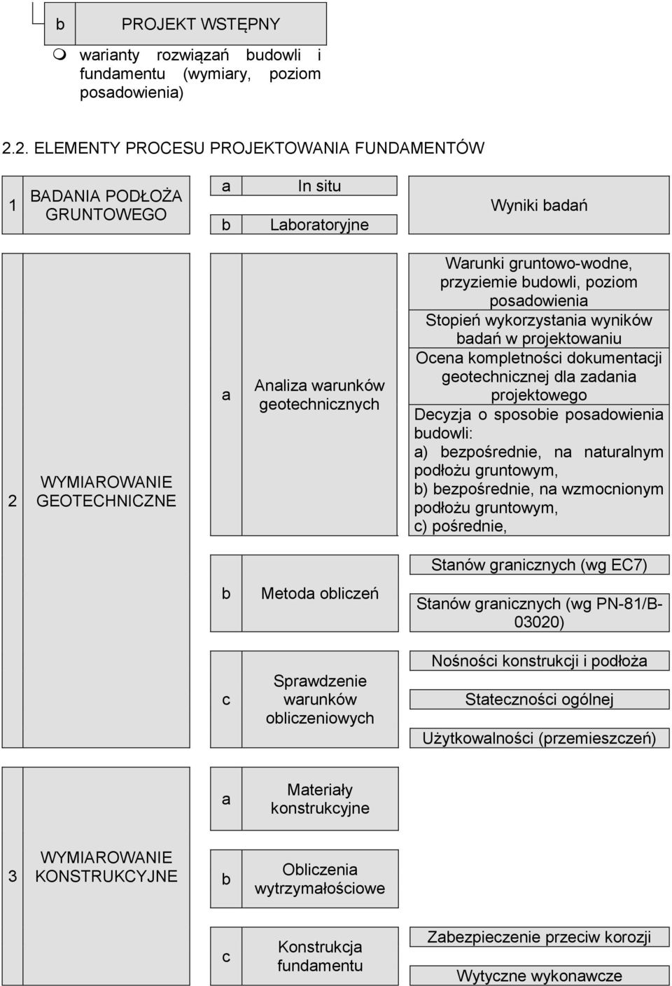 przyziemie buowli, poziom posaowienia Stopień wykorzystania wyników baań w projektowaniu Ocena kompletności okumentacji geotechnicznej la zaania projektowego Decyzja o sposobie posaowienia buowli: a)