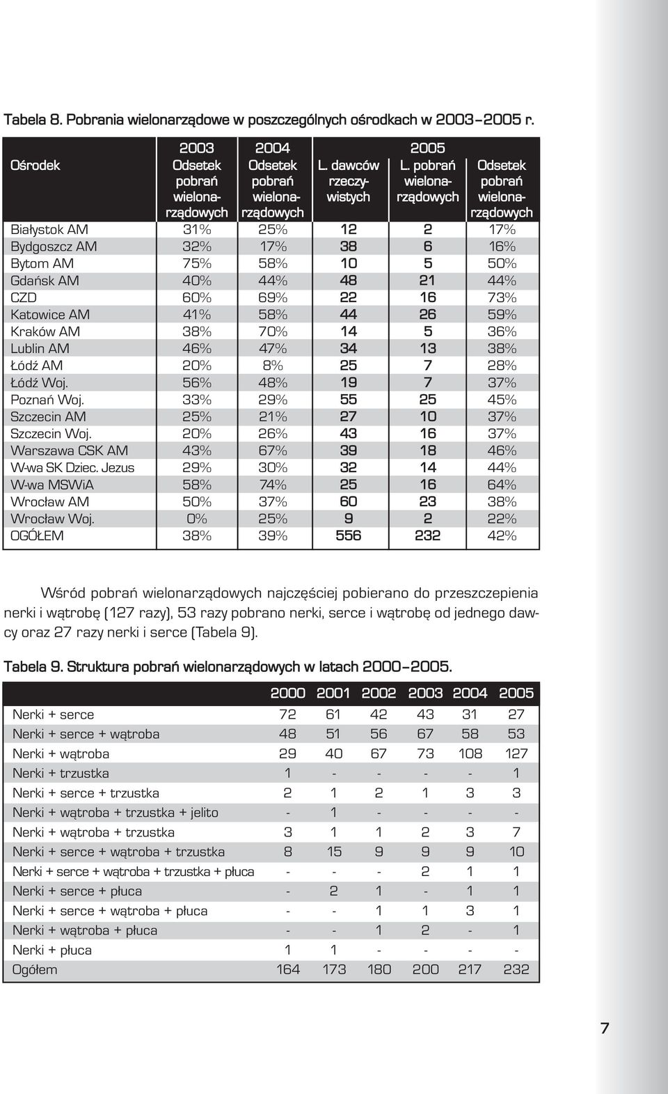 58% 10 5 50% Gdañsk AM 40% 44% 48 21 44% CZD 60% 69% 22 16 73% Katowice AM 41% 58% 44 26 59% Kraków AM 38% 70% 14 5 36% Lublin AM 46% 47% 34 13 38% ódÿ AM 20% 8% 25 7 28% ódÿ Woj.