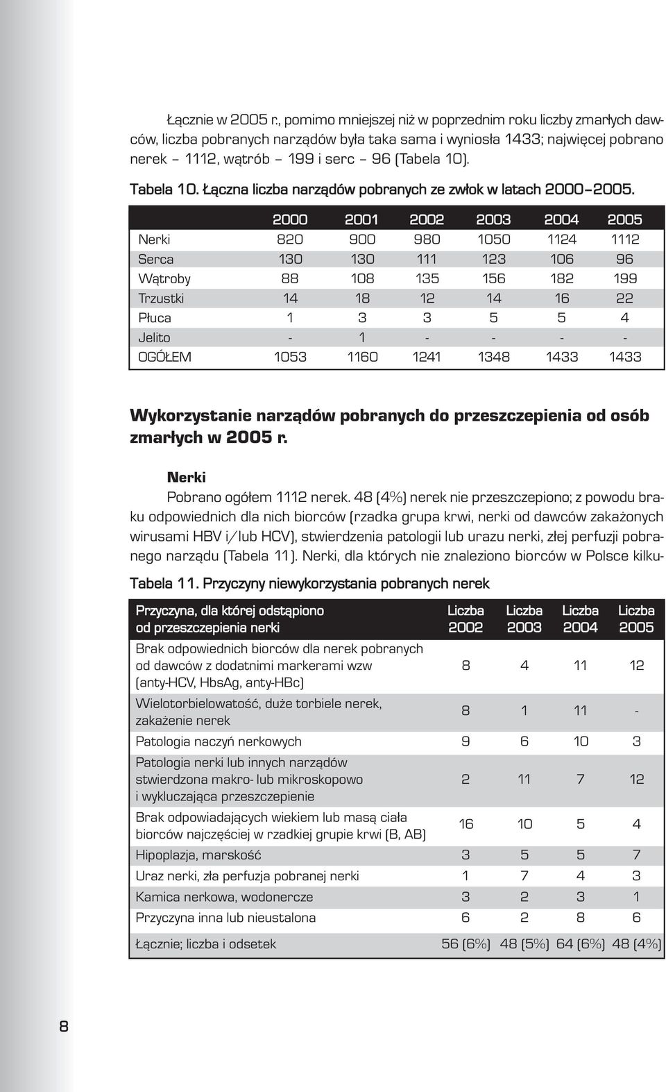 ¹czna liczba narz¹dów pobranych ze zw³ok w latach 2000 2005.