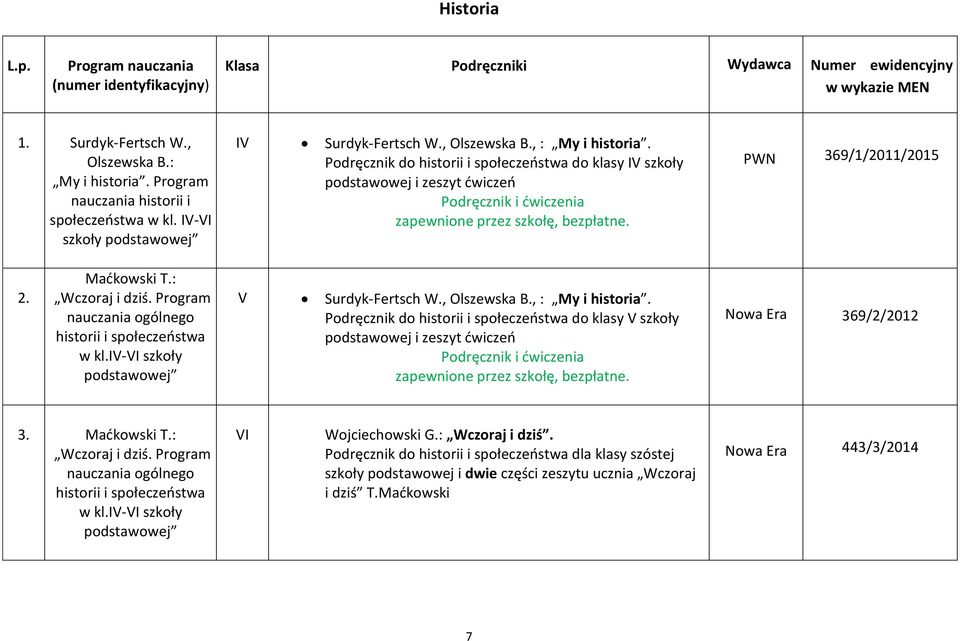 Program nauczania ogólnego historii i społeczeństwa w kl.iv-vi szkoły podstawowej V Surdyk-Fertsch W., Olszewska B., : My i historia.