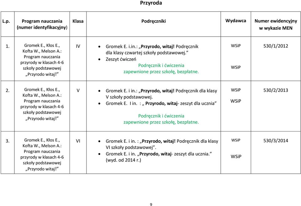 Podręcznik dla klasy V szkoły podstawowej. Gromek E. I in. : Przyrodo, witaj- zeszyt dla ucznia Podręcznik i ćwiczenia WSiP WSiP 530/2/2013 3. Gromek E., Kłos E., Kofta W., Melson A.