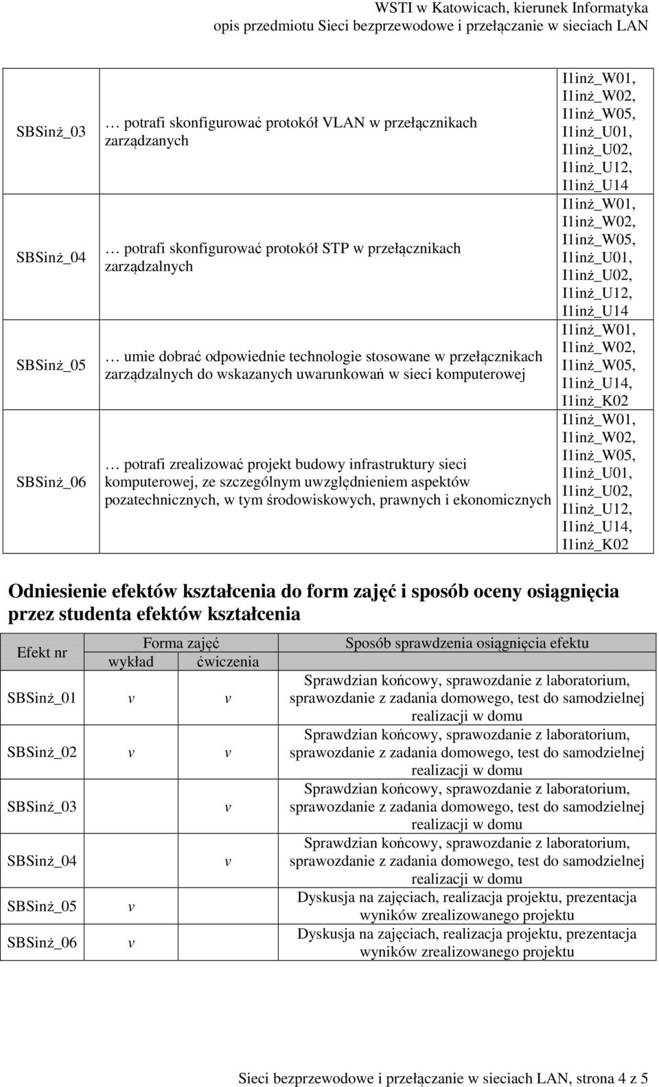 środowiskowych, prawnych i ekonomicznych, I1inż_K02, I1inż_K02 Odniesienie efektów kształcenia do form zajęć i sposób oceny osiągnięcia przez studenta efektów kształcenia Efekt nr Forma zajęć wykład