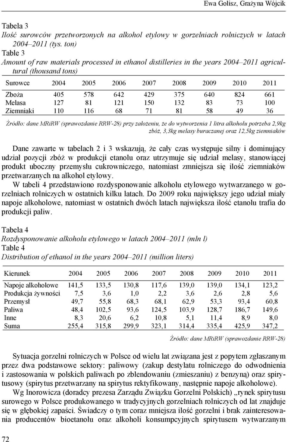 640 824 661 Melasa 127 81 121 150 132 83 73 100 Ziemniaki 110 116 68 71 81 58 49 36 72 Źródło: dane MRiRW (sprawozdanie RRW-28) przy założeniu, że do wytworzenia 1 litra alkoholu potrzeba 2,9kg zbóż,