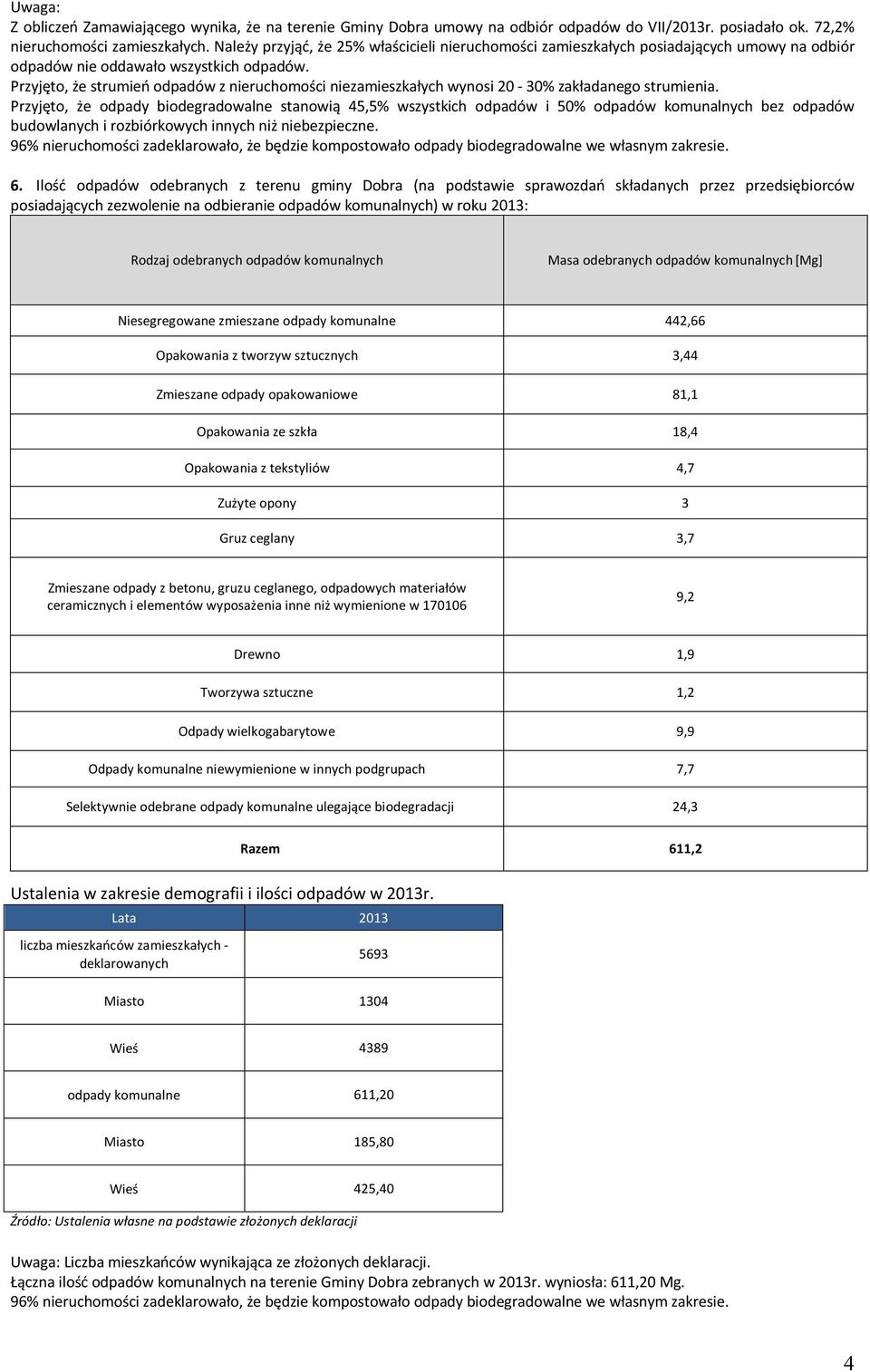 Przyjęto, że strumień odpadów z nieruchomości niezamieszkałych wynosi 20-30% zakładanego strumienia.