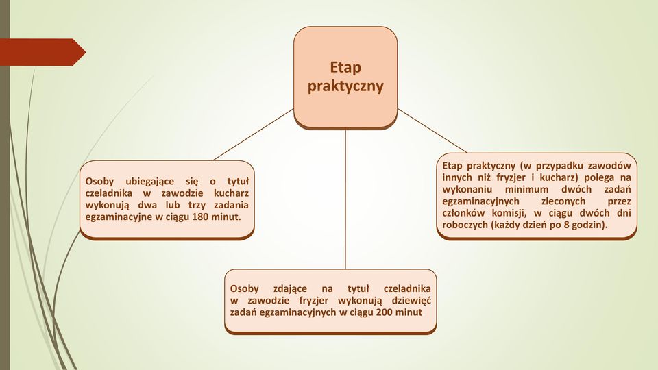 Etap praktyczny (w przypadku zawodów innych niż fryzjer i kucharz) polega na wykonaniu minimum dwóch zadań