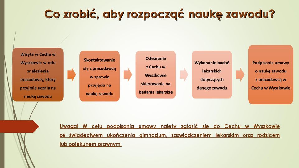 przyjęcia na naukę zawodu Odebranie z Cechu w Wyszkowie skierowania na badania lekarskie Wykonanie badań lekarskich dotyczących danego