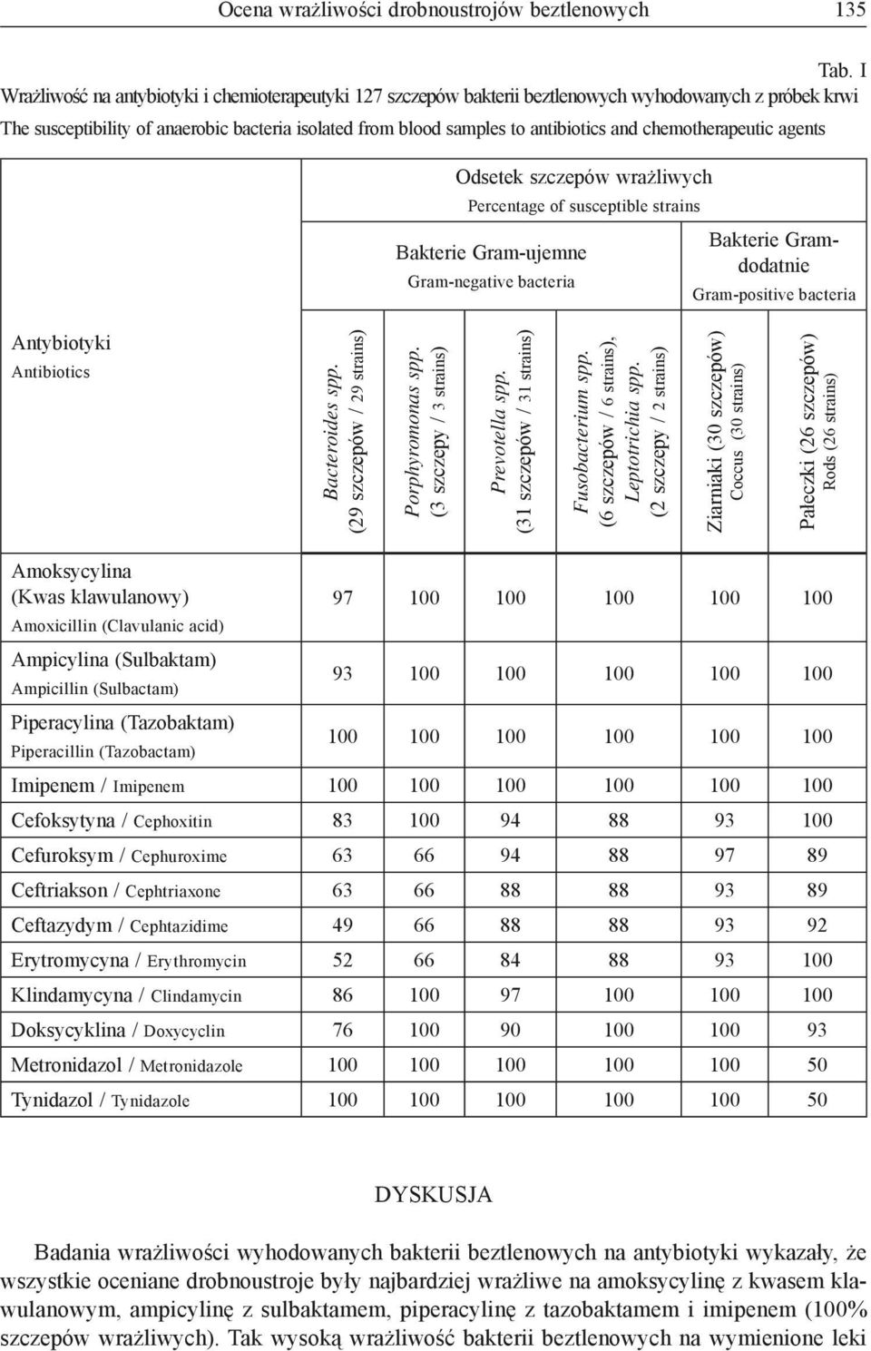chemotherapeutic agents Odsetek szczepów wrażliwych Percentage of susceptible strains Bakterie Gram-ujemne Gram-negative bacteria Bakterie Gramdodatnie Gram-positive bacteria Antybiotyki Antibiotics