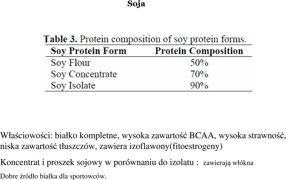 izoflawony(fitoestrogeny) Koncentrat i proszek sojowy w