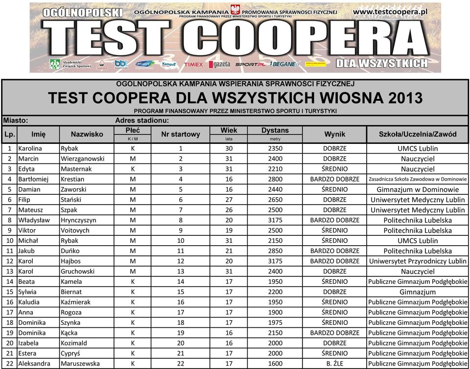 Uniwersytet Medyczny Lublin 8 Władysław Hrynczyszyn M 8 20 3175 BARDZO DOBRZE Politechnika Lubelska 9 Viktor Voitovych M 9 19 2500 ŚREDNIO Politechnika Lubelska 10 Michał Rybak M 10 31 2150 ŚREDNIO