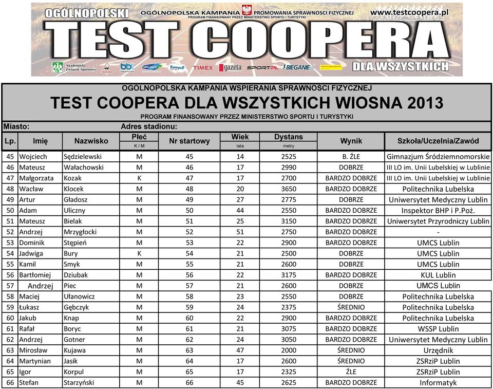 Unii Lubelskiej w Lublinie 48 Wacław Klocek M 48 20 3650 BARDZO DOBRZE Politechnika Lubelska 49 Artur Gładosz M 49 27 2775 DOBRZE Uniwersytet Medyczny Lublin 50 Adam Uliczny M 50 44 2550 BARDZO