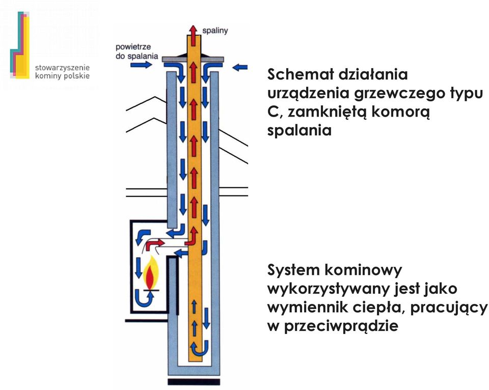 System kominowy wykorzystywany jest