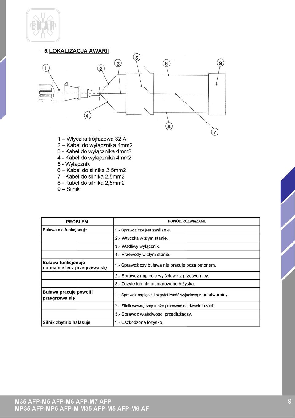 POWÓD/ROZWIĄZANIE 1.- Sprawdź czy jest zasilanie. 2.- Wtyczka w złym stanie. 3.- Wadliwy wyłącznik. 4.- Przewody w złym stanie. 1.- Sprawdź czy buława nie pracuje poza betonem. 2.- Sprawdź napięcie wyjściowe z przetwornicy.