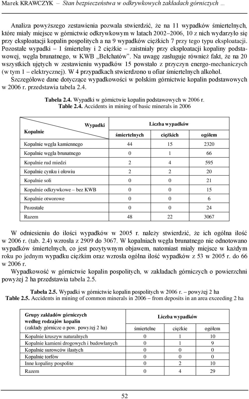 Pozostałe wypadki 1 śmiertelny i 2 ciężkie zaistniały przy eksploatacji kopaliny podstawowej, węgla brunatnego, w KWB Bełchatów.