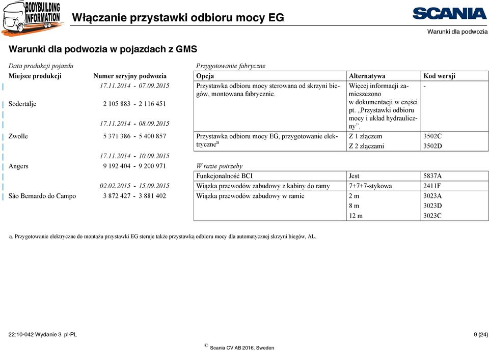 Przystawki odbioru mocy i układ hydrauliczny. Zwolle 5 371 386-5 400 857 Przystawka odbioru mocy EG, przygotowanie elektryczne Z 1 złączem Z 2 złączami 3502C 3502D 17.11.2014-10.09.