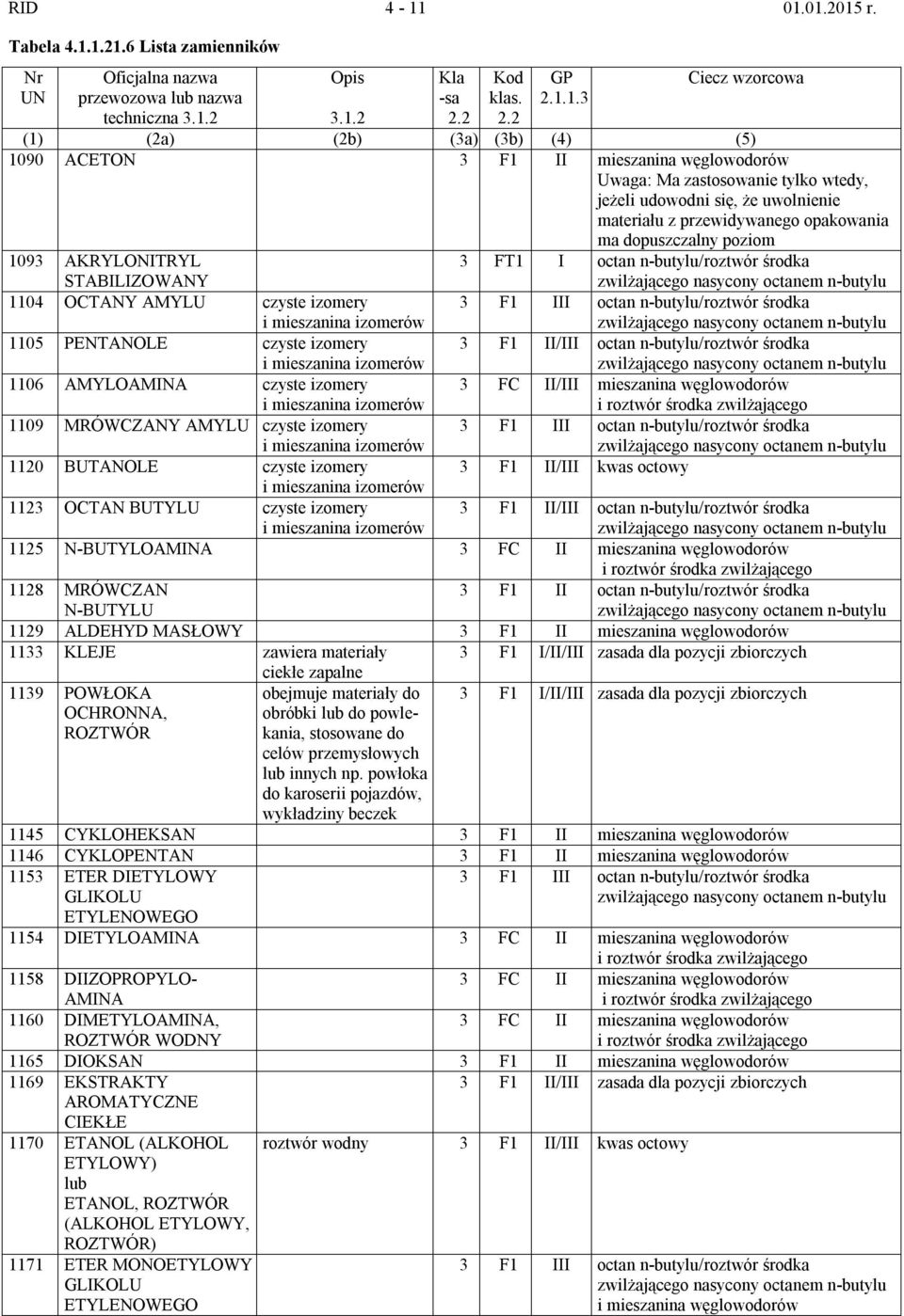 dopuszczalny poziom 1093 AKRYLONITRYL STABILIZOWANY 3 FT1 I octan n-butylu/roztwór środka 1104 OCTANY AMYLU czyste izomery i mieszanina izomerów 3 F1 III octan n-butylu/roztwór środka 1105 PENTANOLE