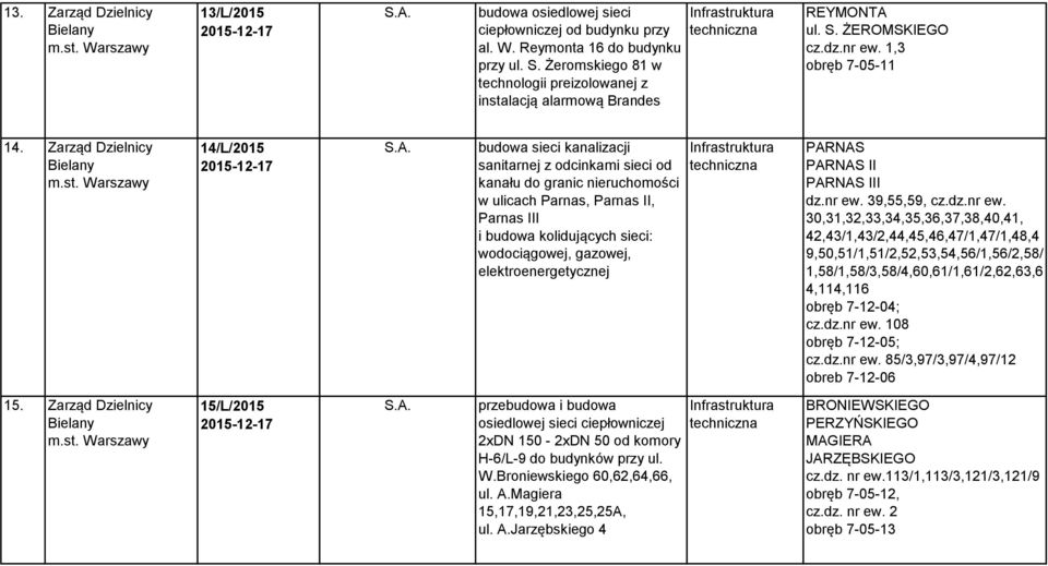 Zarząd Dzielnicy 14/L/2015 budowa sieci kanalizacji sanitarnej z odcinkami sieci od kanału do granic nieruchomości w ulicach Parnas, Parnas II, Parnas III i budowa kolidujących sieci: wodociągowej,