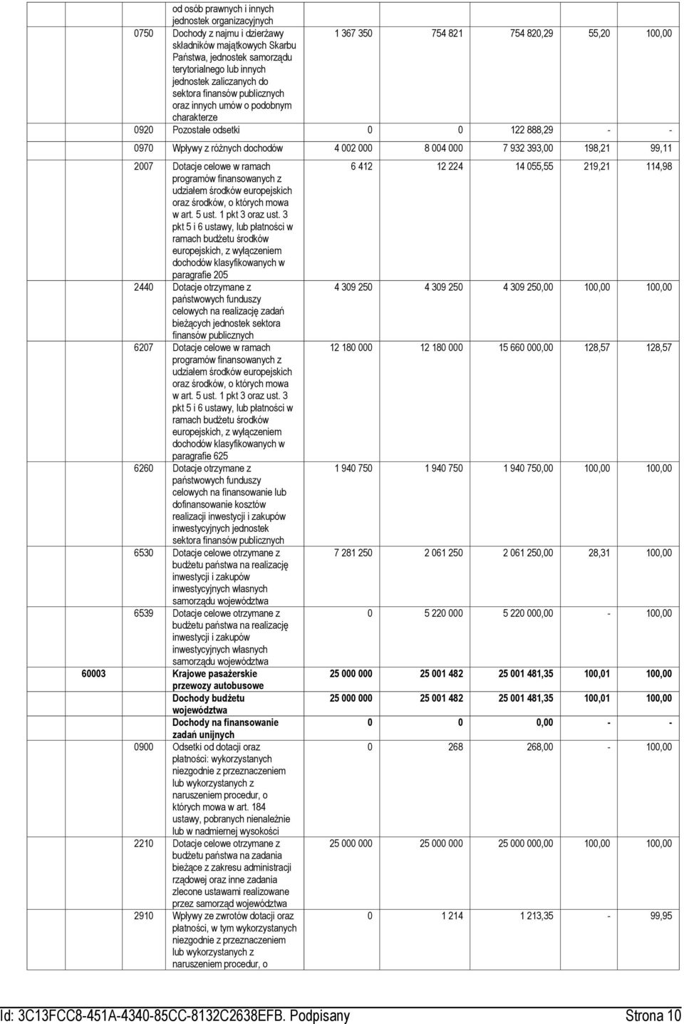 000 8 004 000 7 932 393,00 198,21 99,11 2007 Dotacje celowe w ramach programów finansowanych z udziałem środków europejskich oraz środków, o których mowa w art. 5 ust. 1 pkt 3 oraz ust.
