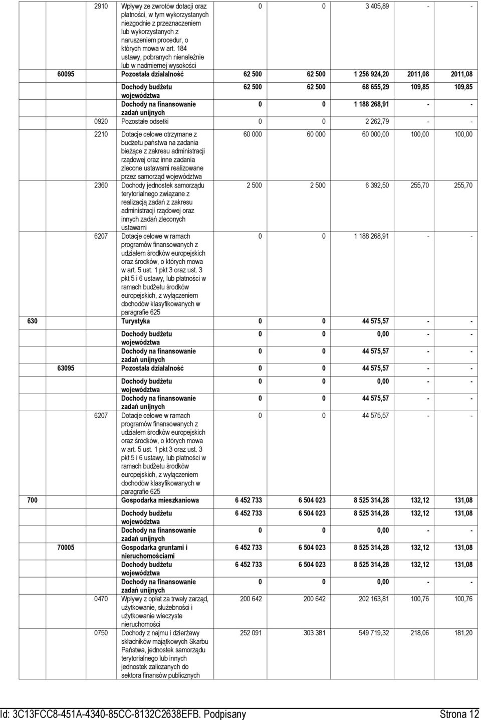 finansowanie 0 0 1 188 268,91 - - zadań 0920 Pozostałe odsetki 0 0 2 262,79 - - 2210 Dotacje celowe otrzymane z 60 000 60 000 60 000,00 100,00 100,00 budżetu państwa na zadania bieżące z zakresu