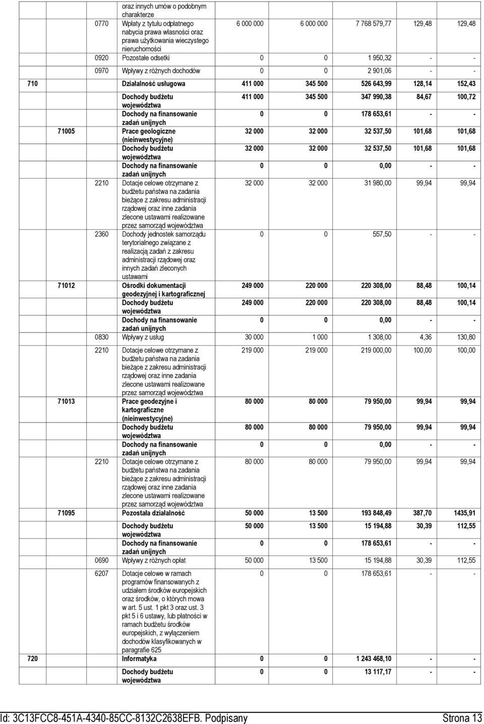 100,72 Dochody na finansowanie 0 0 178 653,61 - - zadań 71005 Prace geologiczne 32 000 32 000 32 537,50 101,68 101,68 (nieinwestycyjne) Dochody budżetu 32 000 32 000 32 537,50 101,68 101,68 Dochody