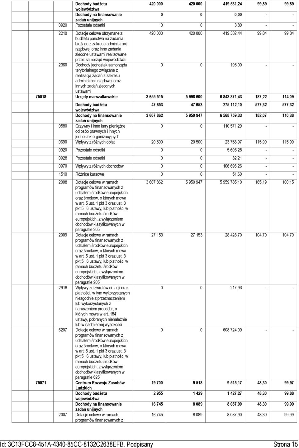 realizacją zadań z zakresu administracji rządowej oraz innych zadań zleconych ustawami 75018 Urzędy marszałkowskie 3 655 515 5 998 600 6 843 871,43 187,22 114,09 Dochody budżetu 47 653 47 653 275