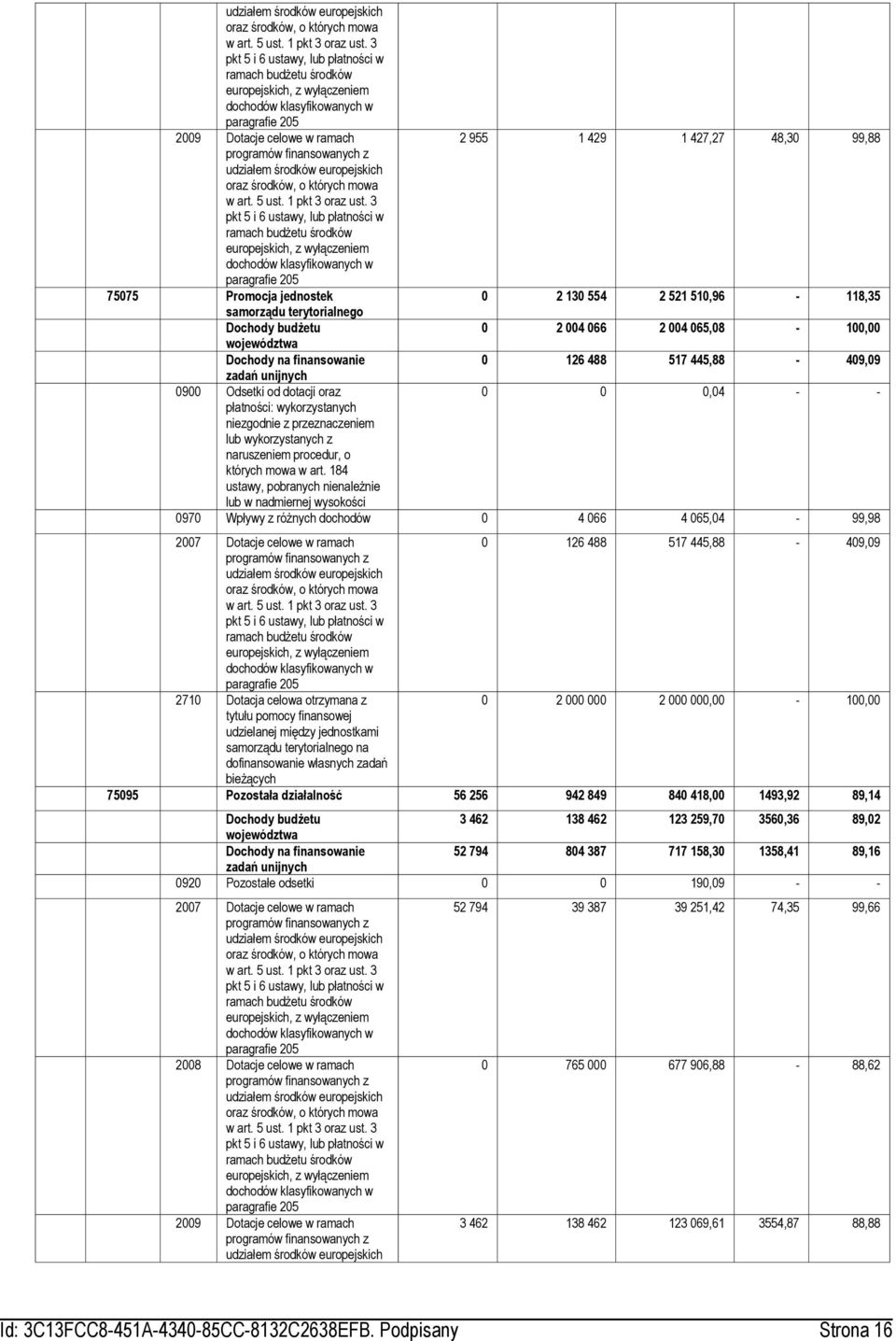 programów finansowanych z  3 pkt 5 i 6 ustawy, lub płatności w ramach budżetu środków europejskich, z wyłączeniem dochodów klasyfikowanych w paragrafie 205 75075 Promocja jednostek 0 2 130 554 2 521