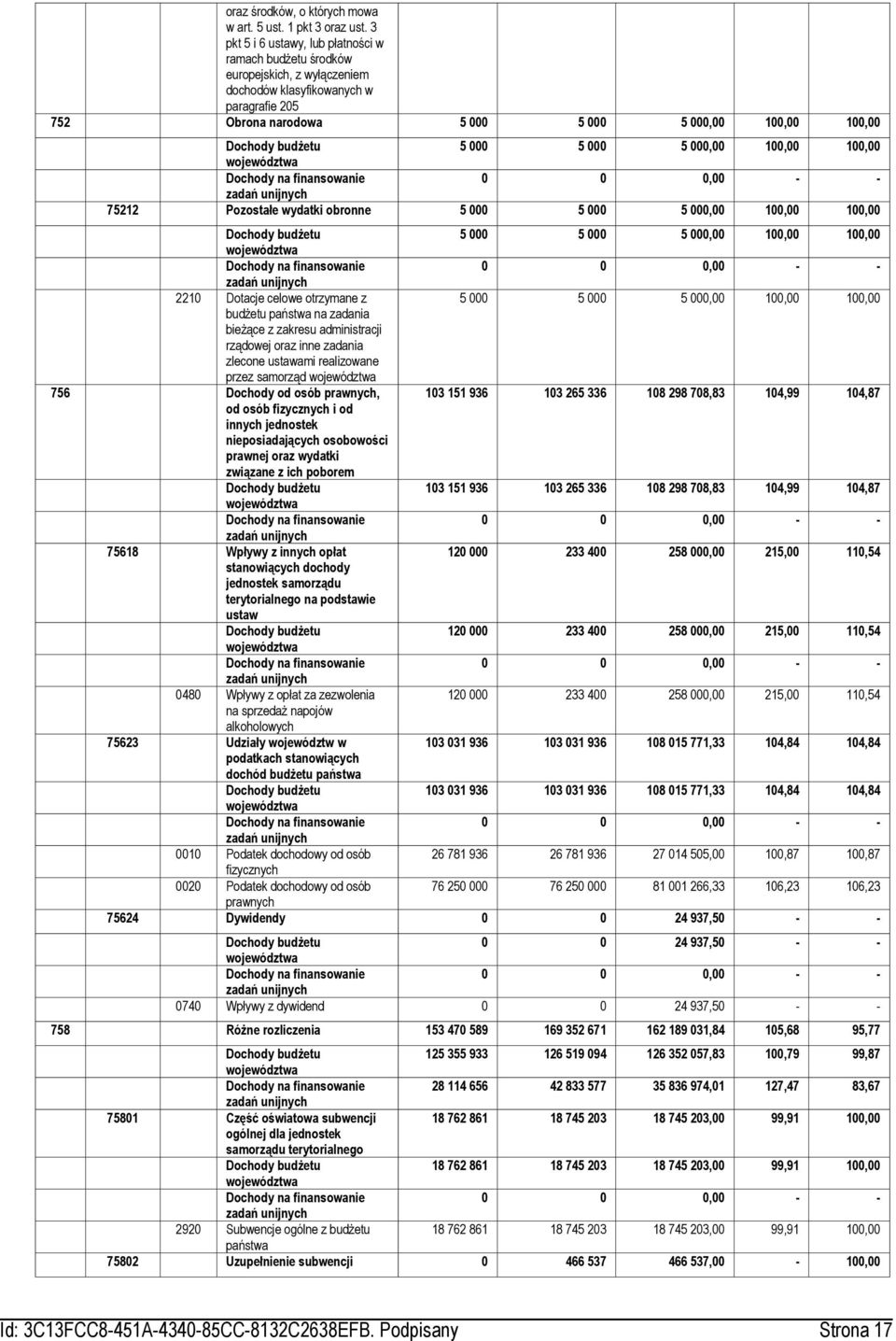 5 000 5 000 5 000,00 100,00 100,00 Dochody na finansowanie zadań 75212 Pozostałe wydatki obronne 5 000 5 000 5 000,00 100,00 100,00 Dochody budżetu 5 000 5 000 5 000,00 100,00 100,00 Dochody na