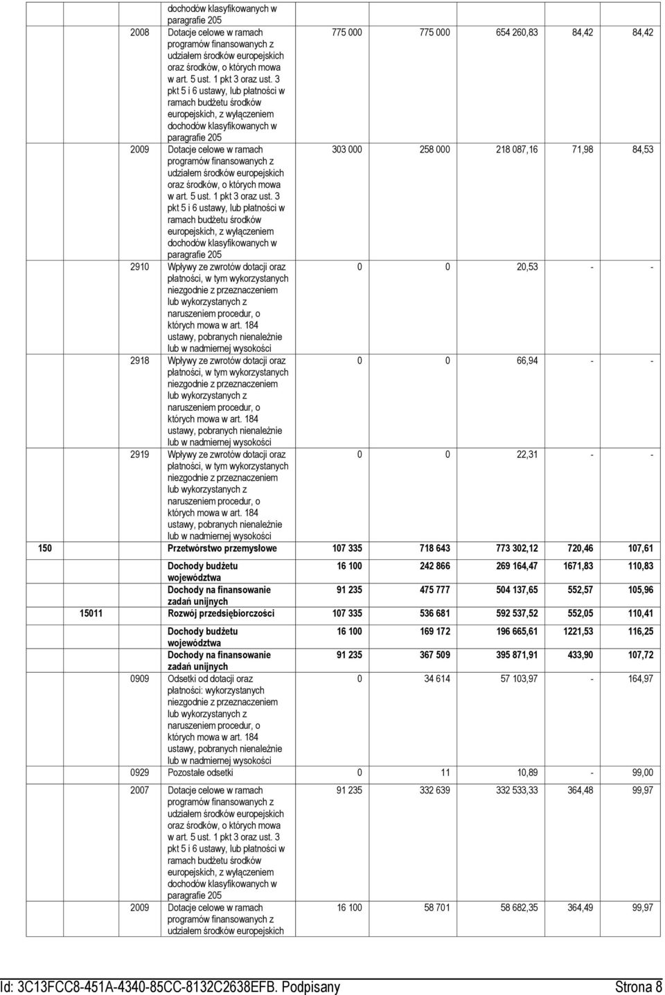 3 pkt 5 i 6 ustawy, lub płatności w ramach budżetu środków europejskich, z wyłączeniem dochodów klasyfikowanych w paragrafie 205 2009 Dotacje celowe w ramach 303 000 258 000 218 087,16 71,98 84,53