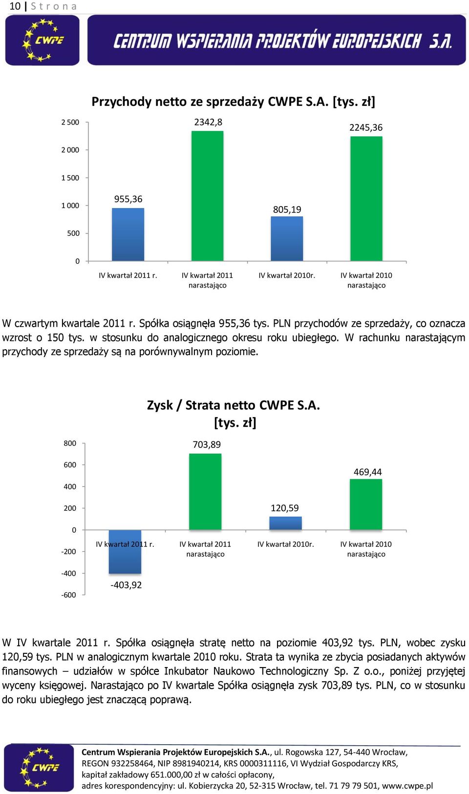 W rachunku narastającym przychody ze sprzedaży są na porównywalnym poziomie. Zysk / Strata netto CWPE S.A. [tys. zł] 800 703,89 600 400 469,44 200 0-200 -400-600 IV kwartał 2011 r.