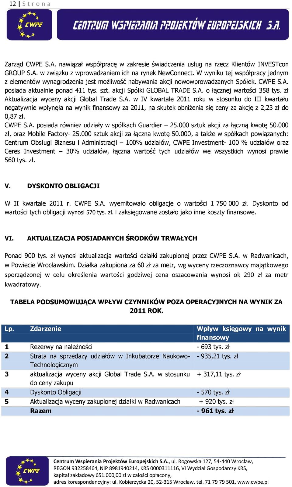 zł Aktualizacja wyceny akcji Global Trade S.A. w IV kwartale 2011 roku w stosunku do III kwartału negatywnie wpłynęła na wynik finansowy za 2011, na skutek obniżenia się ceny za akcję z 2,23 zł do 0,87 zł.