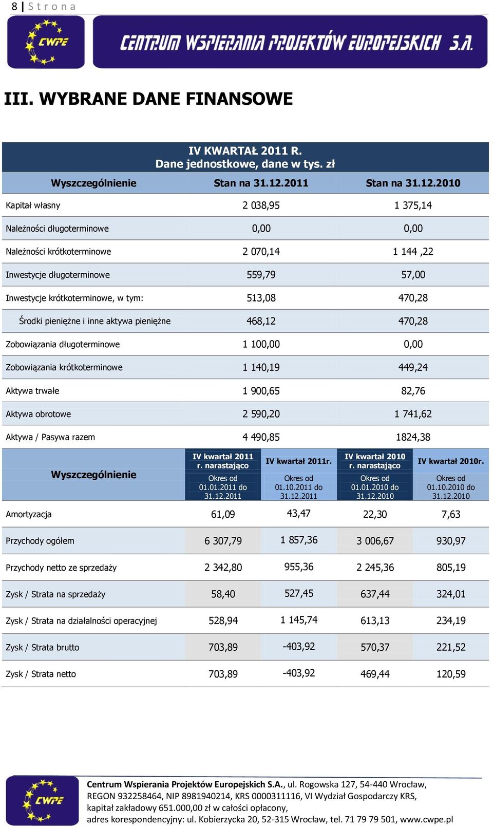 2010 Kapitał własny 2 038,95 1 375,14 Należności długoterminowe 0,00 0,00 Należności krótkoterminowe 2 070,14 1 144,22 Inwestycje długoterminowe 559,79 57,00 Inwestycje krótkoterminowe, w tym: 513,08